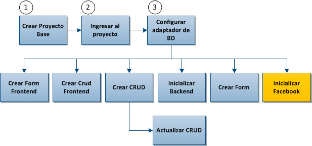 Pasos